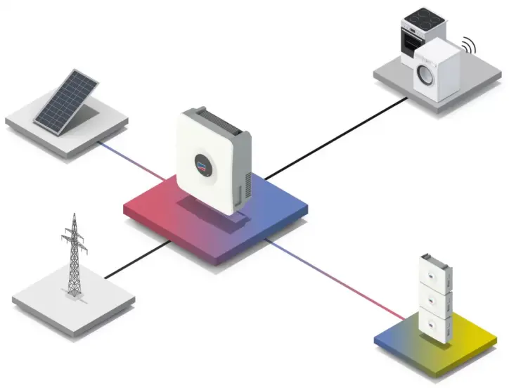 csm sma infografik funktion hybridwechselrichter 1380x1052 ac7ed30f28 1746612877